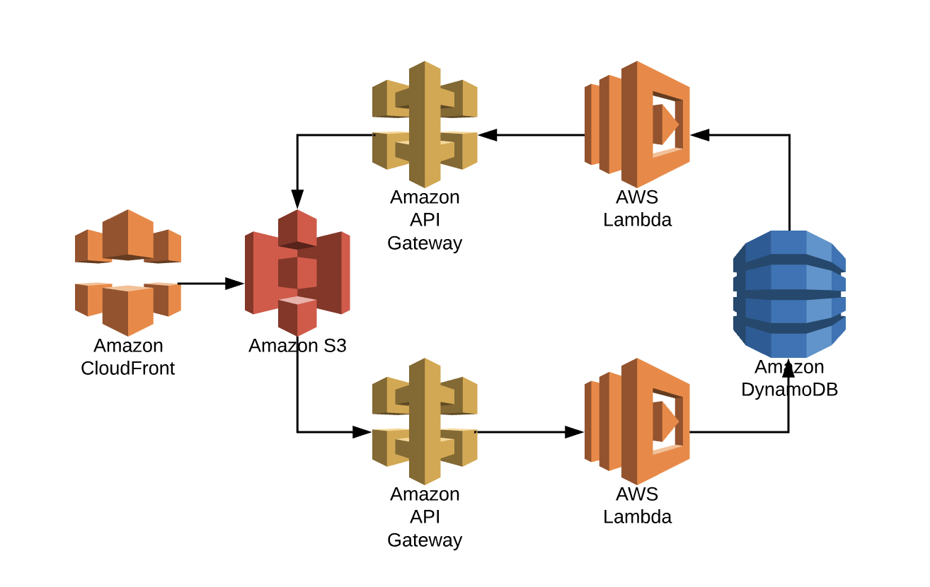 How it works using Amazon Lambda Functions.